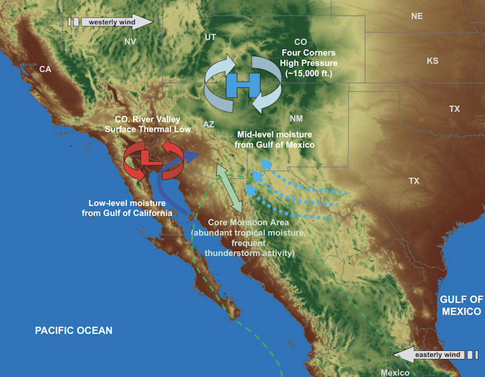 Monsoonal weather patterns are caused by a seasonal wind shift or reversal and high pressure system, driving the initiation of the monsoon precipitation.